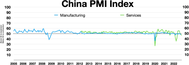 Liniengraph mit der Überschrift "China PMI-Index", der die Trends in den Fertigungs- und Dienstleistungssektoren Chinas zeigt.