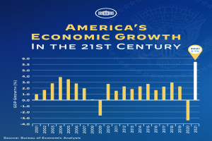 Ein blaues Plakat mit einem Balkendiagramm der wirtschaftlichen Entwicklung Amerikas im 21. Jahrhundert, wobei jeder Balken das Wachstumsniveau eines Jahres darstellt und begleitender Text zusätzliche Informationen bereitstellt.