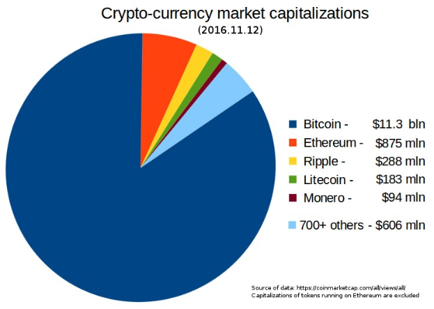 Tortendiagramm, das die Marktkapitalisierungen von Kryptowährungen im Jahr 2016 zeigt, mit Abschnitten für Bitcoin, Ethereum, Litecoin und andere Kryptowährungen auf einem weißen Hintergrund.