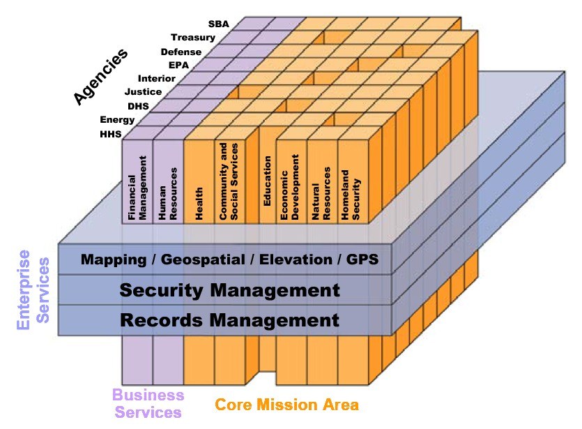 Diagramm, das die Kerngeschäftsbereiche mit farbcodierten Blöcken für Sicherheitsmanagement, Aufzeichnungsmanagement und Geschäftsleistungen darstellt.