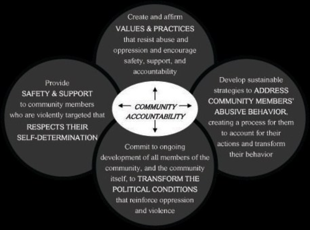 Ein Diagramm mit dem Titel "Gemeinschaftliche Rechenschaft" mit drei miteinander verbundenen Kreisen um einen zentralen Kreis, alles in hellen Farben, mit fettem Text, der den Begriff betont.