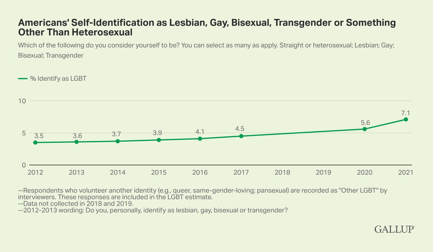 Liniengraph, der einen stetigen Anstieg der Selbstidentifikation von Amerikanern als lesbisch, schwul, bisexuell, transgender oder nicht-heterosexuell von 2012 bis 2021 zeigt, wobei die Daten nach Geschlecht und sexueller Orientierung aufgeteilt sind.