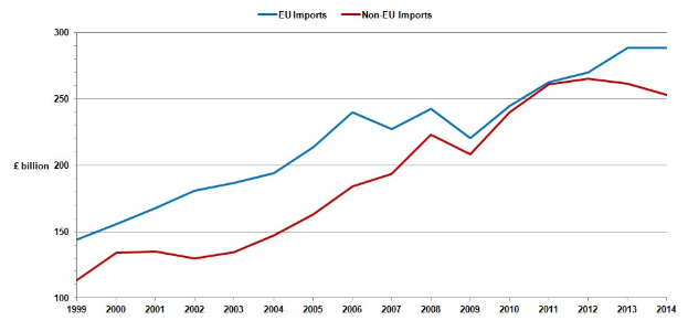Liniengraph, der EU- und Nicht-EU-Importe im Zeitverlauf vergleicht, mit blauen und roten Linien, die entgegengesetzte Trends zeigen.