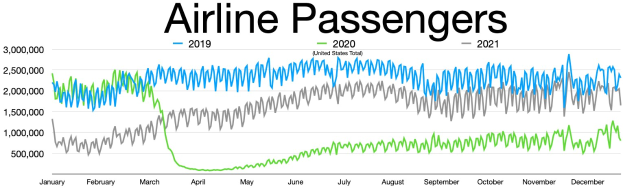 Eine Liniengraphik, die die Anzahl der Flugpassagiere in den Vereinigten Staaten von 2019 bis 2021 zeigt, mit begleitendem erklärendem Text.