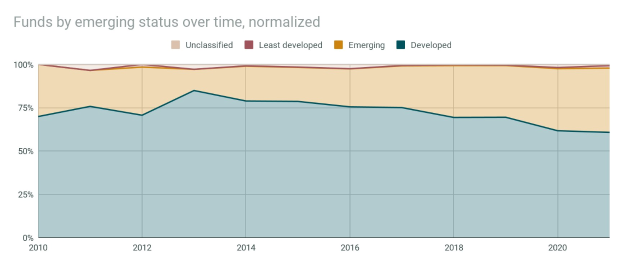 Eine Liniengrafik, die die normalisierte Anzahl von Fonds nach Emerging-Status über die Zeit zeigt, begleitet von erklärendem Text.