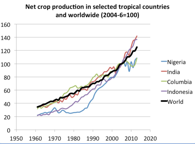 Liniengraph, der die Netto-Ernteproduktionstrends in ausgewählten tropischen Ländern und weltweit von 2004 bis 2020 zeigt, mit begleitendem erklärendem Text.