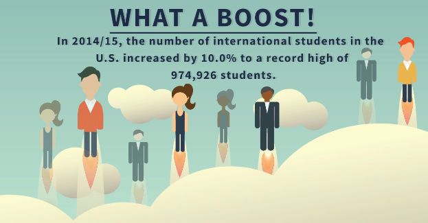 Plakat mit animierten Bildern von Menschen und Text, der besagt: 'Was für ein Boost 2014/15: Die Anzahl internationaler Studenten in den USA hat um 10% auf einen Rekordwert von 974.926 Studenten zugenommen.'