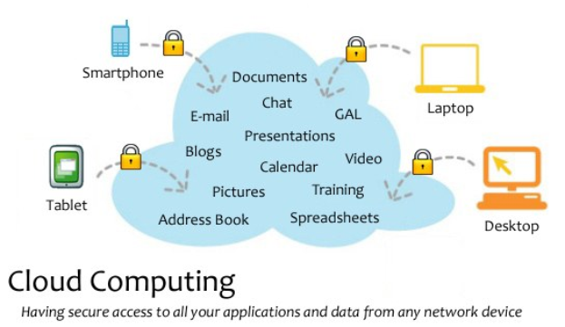 Diagramm eines Cloud-Computing-Systems mit mehreren Geräten (Laptop, Mobiltelefon, Tablet), die über sichere Schlösser verbunden sind und den Remote-Zugriff auf Anwendungen und Daten veranschaulichen.