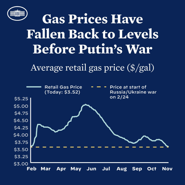 Ein blaues Plakat mit Text und einer Liniengrafik, die die durchschnittlichen Einzelhandelsbenzinkosten in Russland und der Ukraine vergleicht und einen Rückgang auf das Niveau vor dem Krieg zeigt.