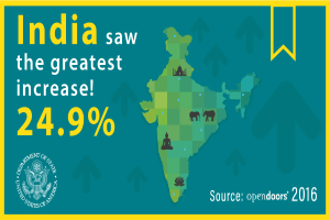 Ein Plakat mit einer Karte Indiens in der Mitte, umgeben von Text und einem Logo, das besagt: "Indien verzeichnete den größten Anstieg von 24,9 %."