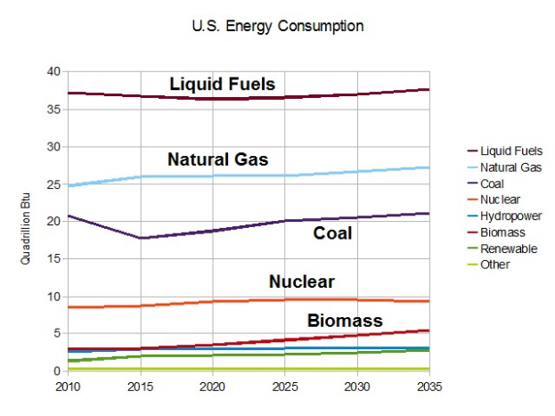 Eine Liniengrafik, die die Trends der US-Energieverbrauch von Erdgas, Kohle, Kernenergie und Biomasse zeigt, mit begleitendem Text.