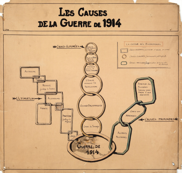 Diagramm auf Papier, das miteinander verbundene Kreise und Pfeile zeigt, die die Ursachen des Ersten Weltkriegs darstellen, mit begleitendem Text, der Details zu Daten, Uhrzeiten und Orten enthält.