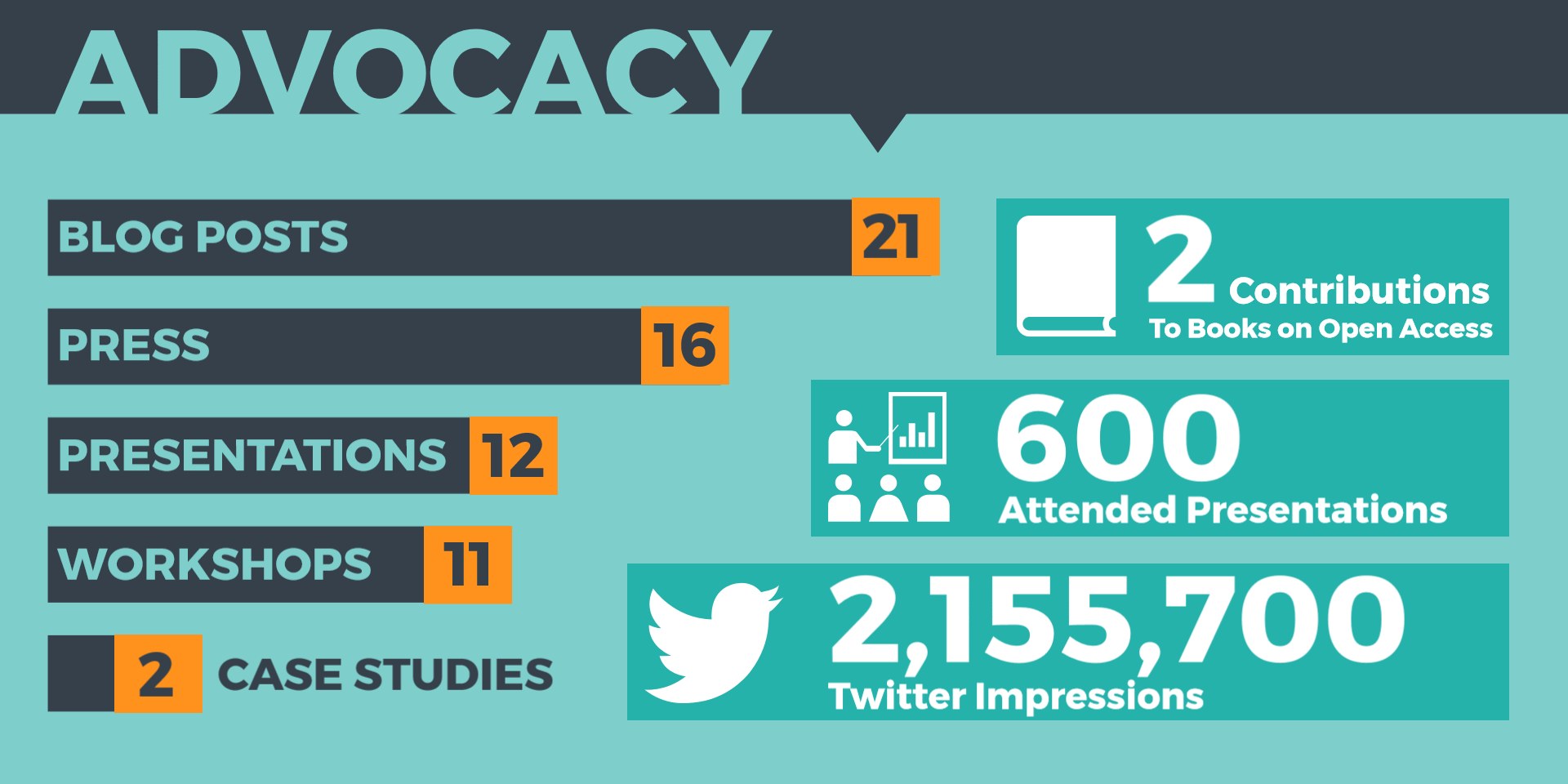 Plakat mit dem Wort 'Advocacy' und visuell angeordneten Zahlen und Symbolen, die seine Bedeutung in der Social-Media-Marketing betonen.