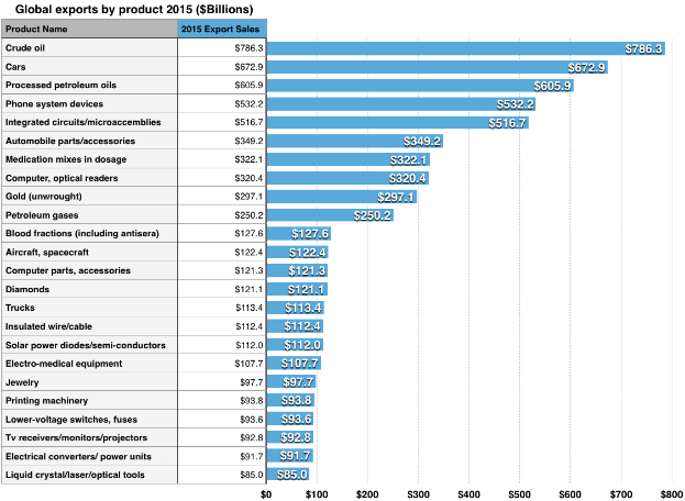 Ein Balkendiagramm mit dem Titel "Globale Exporte nach Produkt 2015", das die Exportmengen verschiedener Produkte weltweit im Jahr 2015 zeigt, wobei jedes Produkt durch eine Säule vertreten ist.