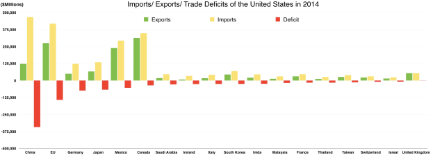 Balkendiagramm, das die Anzahl der US-Importe und -Exporte nach Ländern im Jahr 2014 zeigt, wobei jedes Land durch einen farbigen Block vertreten ist.