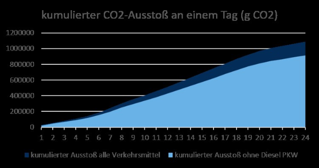Balkendiagramm, das die CO2-Emissionen in Deutschland zeigt und von begleitendem Text begleitet wird.