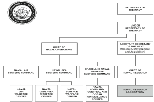 Organigramm der United States Navy mit Logo oben links und verbundenen Kästchen für verschiedene Bereiche und ihre Rollen.