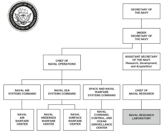Organigramm der United States Navy mit Logo oben links und verbundenen Kästchen für verschiedene Bereiche und ihre Rollen.