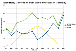 Mit Bürgerbeteiligung: Deutsches Dorf erzeugt 5-faches erneuerbares Energiebedarf
