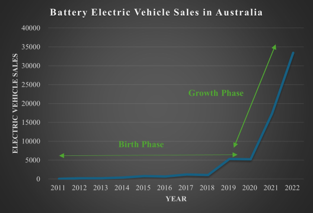 Liniengraph, der den Anstieg der Verkaufszahlen von batterieelektrischen Fahrzeugen in Australien zeigt, mit begleitendem Erläuterungstext.