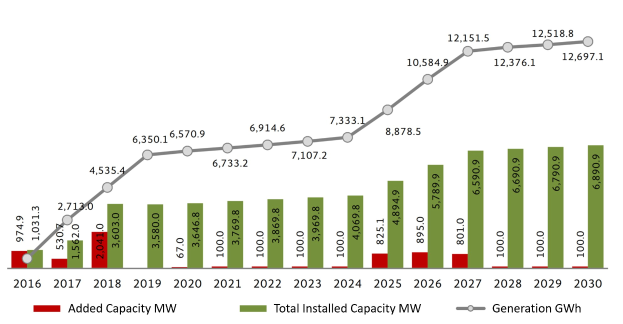 Balkendiagramm, das die Anzahl der Elektrofahrzeuge in den Vereinigten Staaten zeigt, mit der vermerkten erhöhten installierten Kapazität von BMW auf einem weißen Hintergrund.