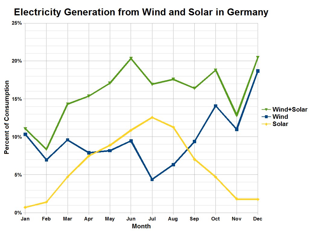 Energiewende: Solar Investoren drängen auf Agrarland