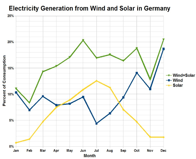 Energiewende: Solar Investoren drängen auf Agrarland