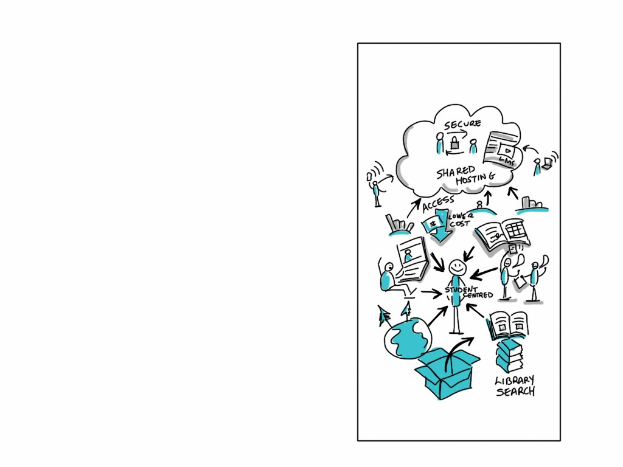 Diagramm auf einer Whiteboard, das Cloud-Computing mit farbigen Formen, Pfeilen und Text veranschaulicht.
