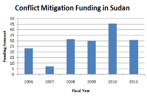 Ein Diagramm, das die Konfliktmilderung in Sudan zeigt, mit begleitendem Text, der weitere Details bereitstellt.
