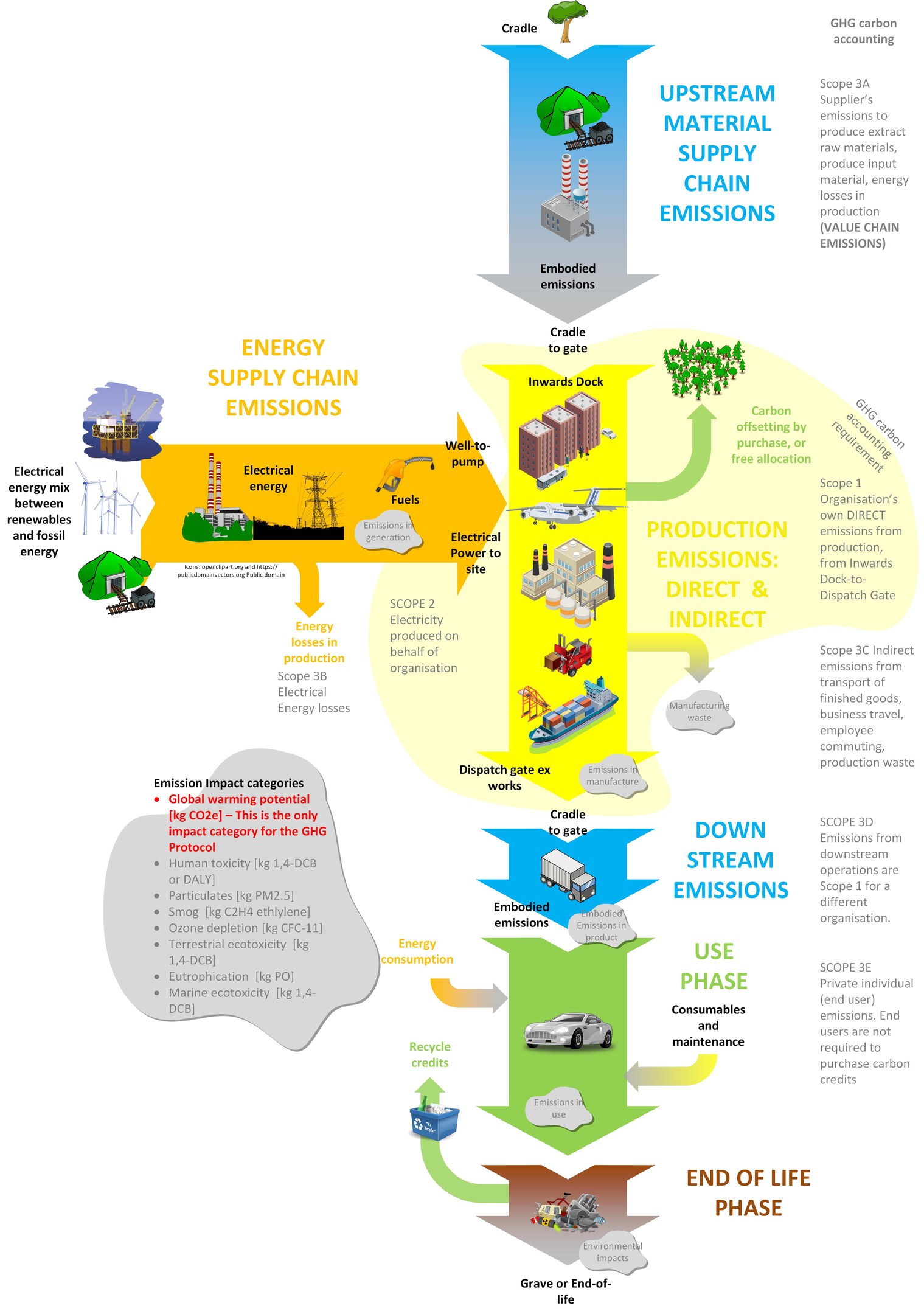 Flussdiagramm, das die Energieversorgungskette veranschaulicht, mit Fahrzeugen, Bäumen und zugehörigen Objekten sowie begleitendem Text.